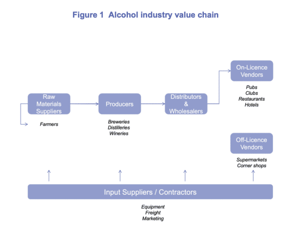 UK alcohol industry value chain